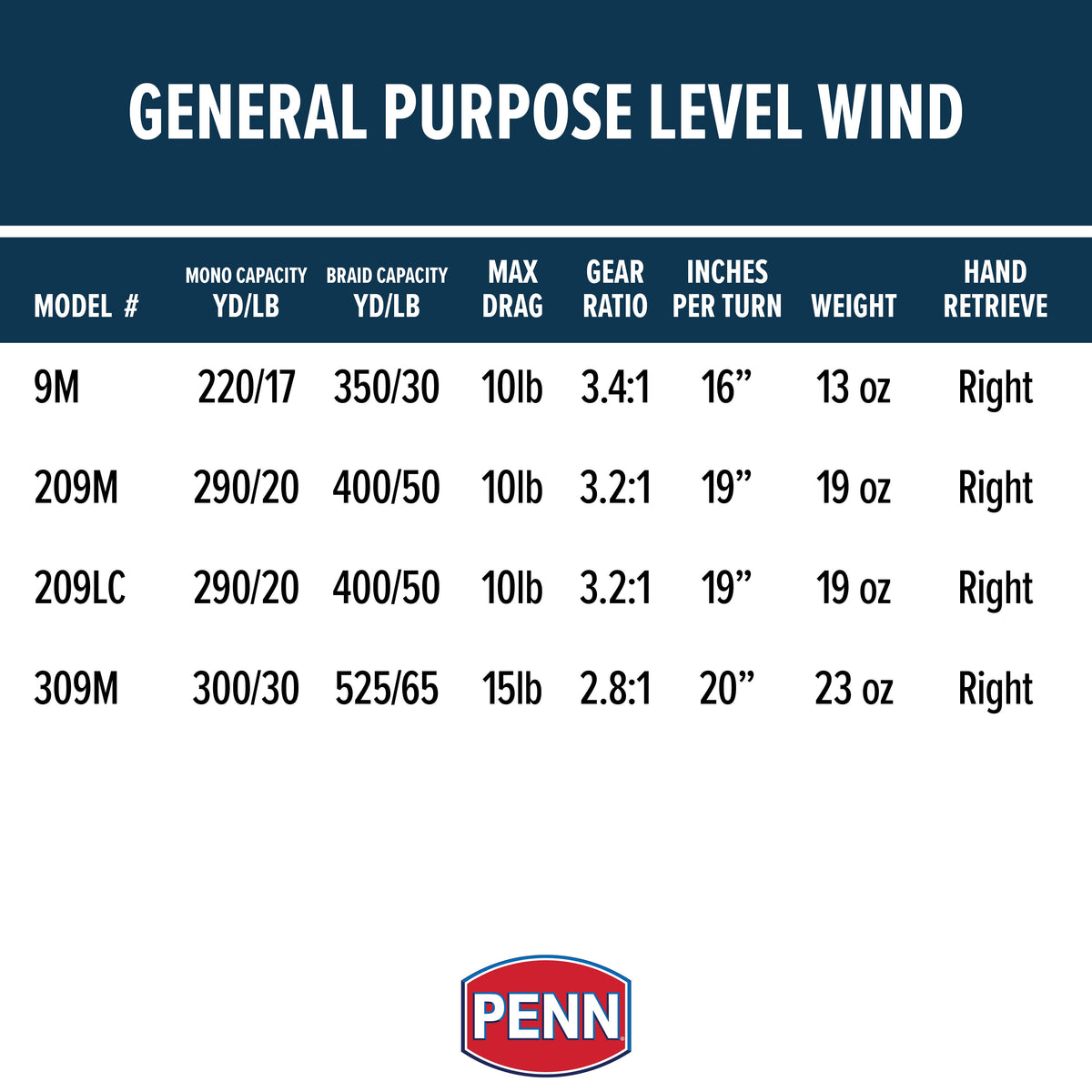 General Purpose Level Wind Reel, 9 Size Fishing Reel