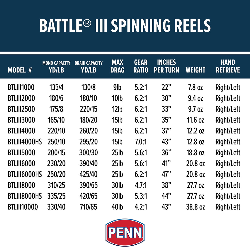 Battle III Spinning Nearshore/Offshore Fishing Reel, Size 10000