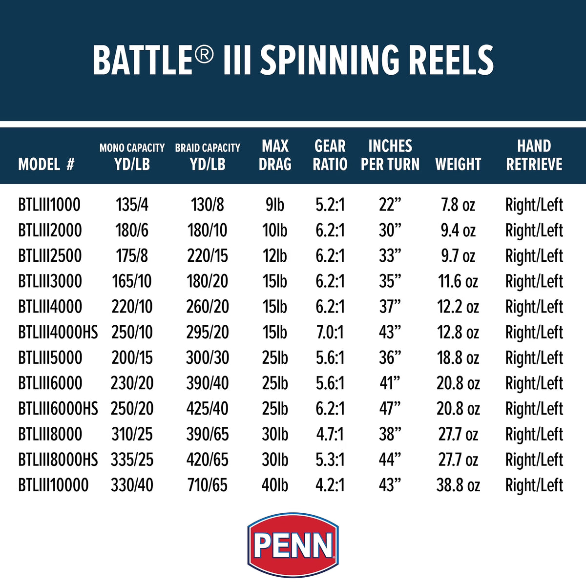 Battle III Spinning Nearshore/Offshore Fishing Reel, Size 10000