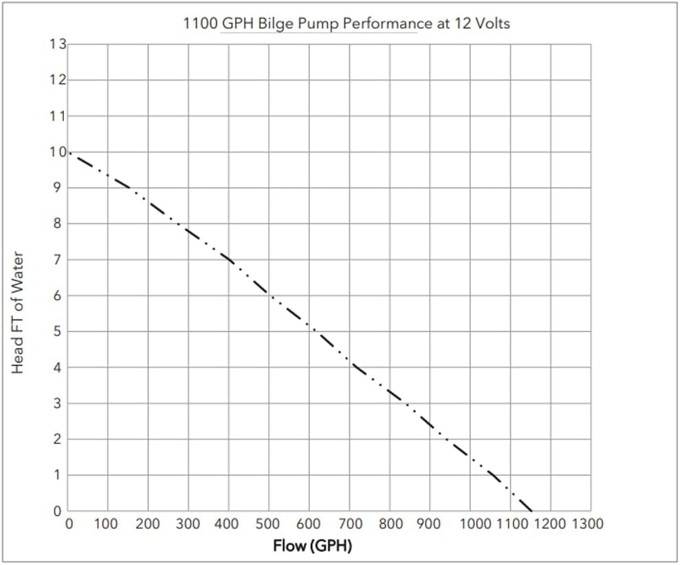 27DA, Standard Bilge Pump Non-Auto, Submersible, 1100GPH, 12V