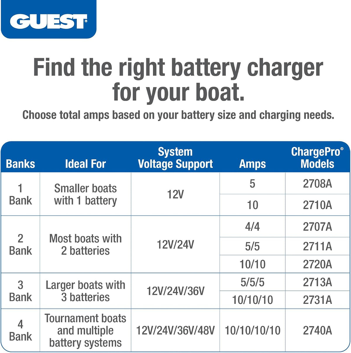 Chargepro 20A 2-Bank Waterproof Onboard Battery Charger